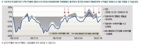 코스피 1900선 위태, 레버리지ETF 또 통할까