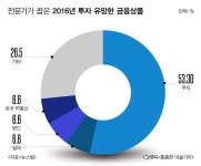 [GAM] “주식형 상품 담아라’…전문가 53% 추천