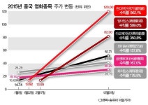 [업종분석] 전천후 호황 중국 영화산업, 투자자 돈방석
