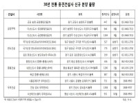 30년 전통의 힘..우미·반도·중흥 올해도 임전무퇴