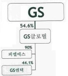 GS글로벌, 자회사 GS엔텍 때문에 골머리