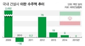 이란 건설시장 열린다..건설업계, 수주준비 완료