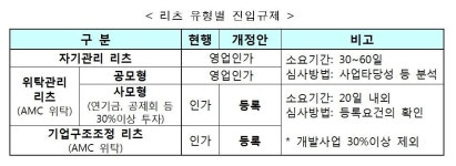 사모형 리츠 설립 쉬워진다…수익성도 ↑