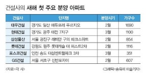 새해 첫 분양 나서는 건설사..결과는 ′안갯속′