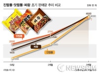 뛰는 오뚜기 진짬뽕 vs  쫓는 농심 맛짬뽕 각축전