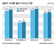 역세권의 힘 강남구 수서동, KTX 개통 호재에 집값 강세