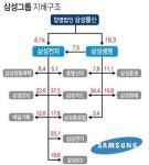 금융지주 시동 건 삼성,  지주-중간지주 시나리오 고개