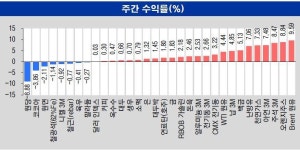 국제유가, 초저(低)유가는 위기 확인에 반등