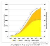 성장궤도 오른 태양광, 잇따른 발전소 매각 왜?
