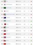 한국, 피파랭킹 53위, 북한 18계단 오른 95위, 일본 58위... 이란 44위 등 중동권 약진