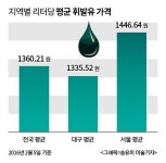 고향가는길..휘발유는 대구가 제일 싸다고 전해라