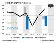 [핫!종목] 대유에이텍, 작년 영업익 흑자 기대…위니아 효과