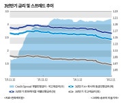 한화케미칼, 태양광 업고 회사채 금리낮추기 도전