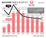 농심, 가동률 15% 녹산공장 고집하는 까닭