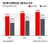 신세계건설, 모기업 업고 매출  사상 최대