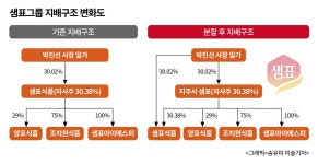 샘표식품, 지주회사 전환 속내…'박진선 지배력 강화'