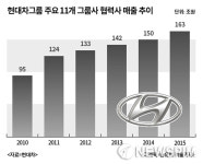 현대차그룹, 협력사와 ‘상생…올해 8681억원 지원