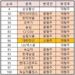 한미약품, 사상 첫 대형주됐다…두산 계열사 일제히 중형주