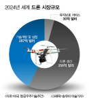 [중국 업종분석] 세계 하늘 뒤덮는 중국 드론산업
