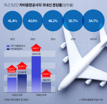 [저렴한 비행기] 11년 날은 LCC, 진짜승부는 이제부터