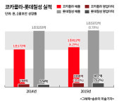 비싸진 서민음료…코카콜라·롯데칠성은 화색