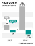 신세계 위드미, 작년 매출 4배 증가…흑자는 ‘아직