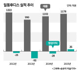 일동후디스, 4년만에 흑자전환…재도약 시동거나