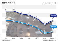 포스코현대제철, 철강재價 5월에도 올린다