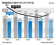 오너 지분 줄인 현대글로비스, 내부거래 증가 반전 전망