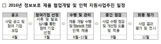 미래부, 2016년 정보보호 제품 협업개발 및 전문인력 지원사업 공모