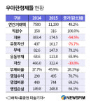 250억 적자 우아한형제들, 푸드테크 기반 마련한다