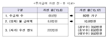 주거급여, 수급가구수급액 만족도 ‘高高
