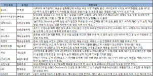 [주간추천주] SKC 2주 연속 러브콜 화학 실적 호조