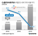 합병으로 꿩먹고 알먹고…CJ올리브네트웍스 신의 한 수