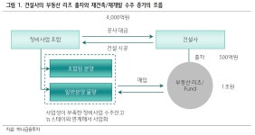 건설사들, 정비사업 연계 뉴스테이 리츠에 눈독