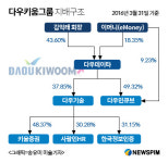 [닷컴신화, 키움] 미래 키워드는 신사업과 지배구조