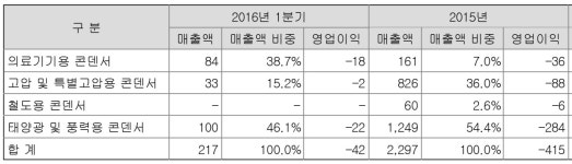 [핫!종목] 뉴인텍, 中 태양광·풍력 콘덴서 올해 첫 매출