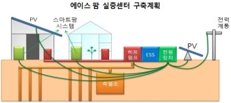 한전, 신재생에너지 이용하는 첨단농장 만든다