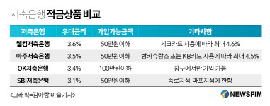 [3%면 땡큐] 늦으면 못산다, 증권·저축은행 특판상품