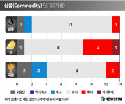 [GAM] “대세는 금...유가는 박스권’