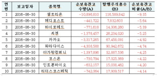 [공매도 공시 下] OCI·셀트리온 1위..코스닥 바이오주 집중