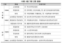 의사·한의사 동시 진료 받는다..건보 확대 적용 혜택