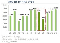 분양시장 ‘마감’전 밀어내자..비수기 8월 3.2만가구 공급