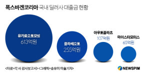 폭스바겐 판매중지에 은행권 주시...딜러사 1000억대 대출