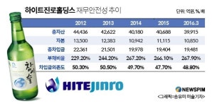 맥주의 계절에도 맥 못추는 하이트진로