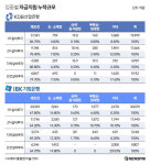 설비투자펀드, 산은과 기은 동일사업에 중복지원