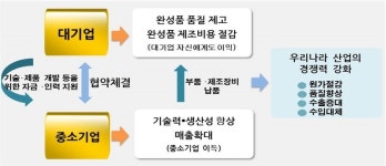 공정위, 대·중소기업 상생협력 10개 모범사례 선정