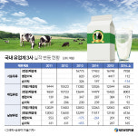 유업계 1위 올라선 매일유업, 비결은 사업다각화