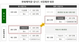 한화케미칼·동양물산 등 3개사, 기활법 사업재편 1호 승인