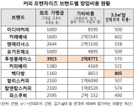 커피숍 인테리어비용 빽다방 최고…3.3㎡당 805만원